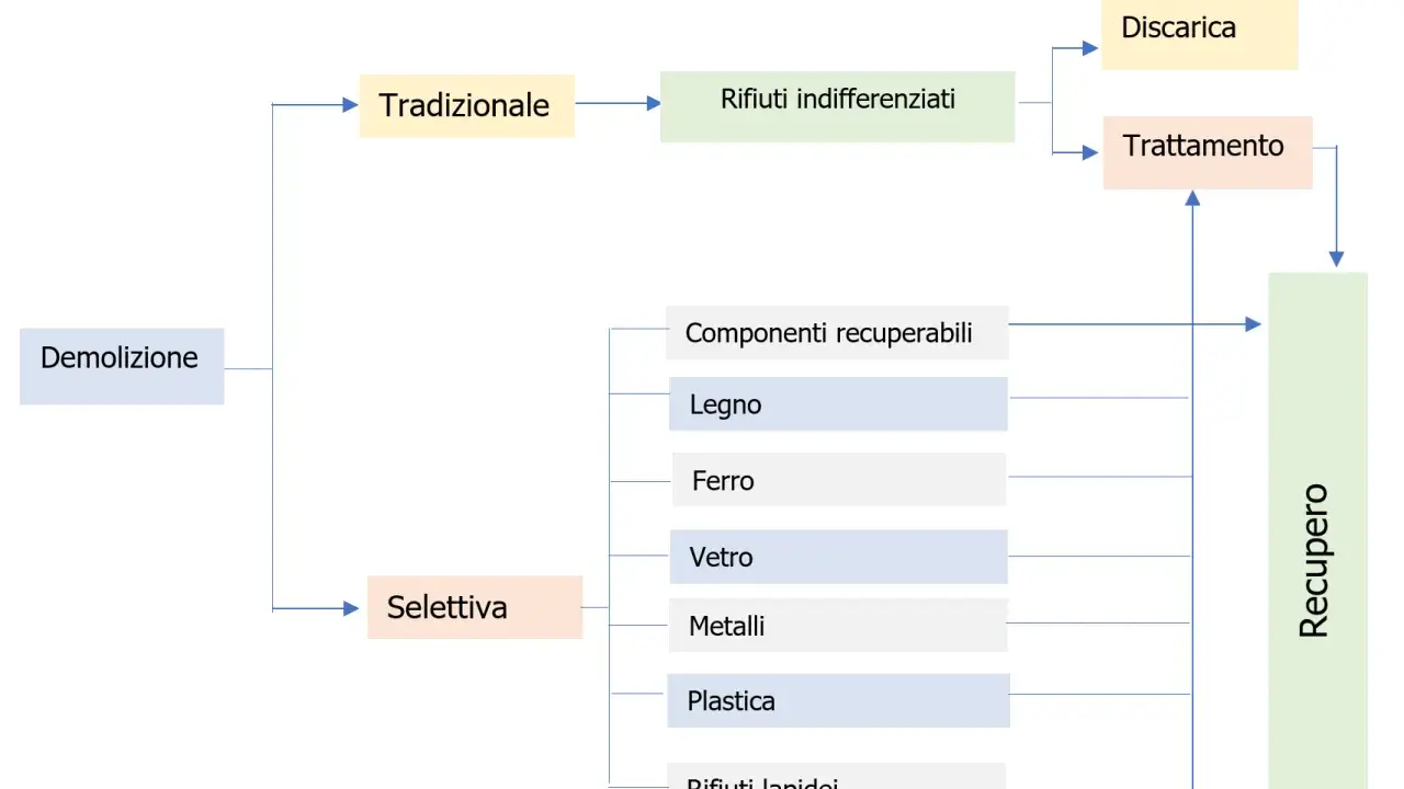 Schema gestione rifiuti da demolizione: tradizionale (indifferenziati, discarica, trattamento) e selettiva (componenti recuperabili, recupero).