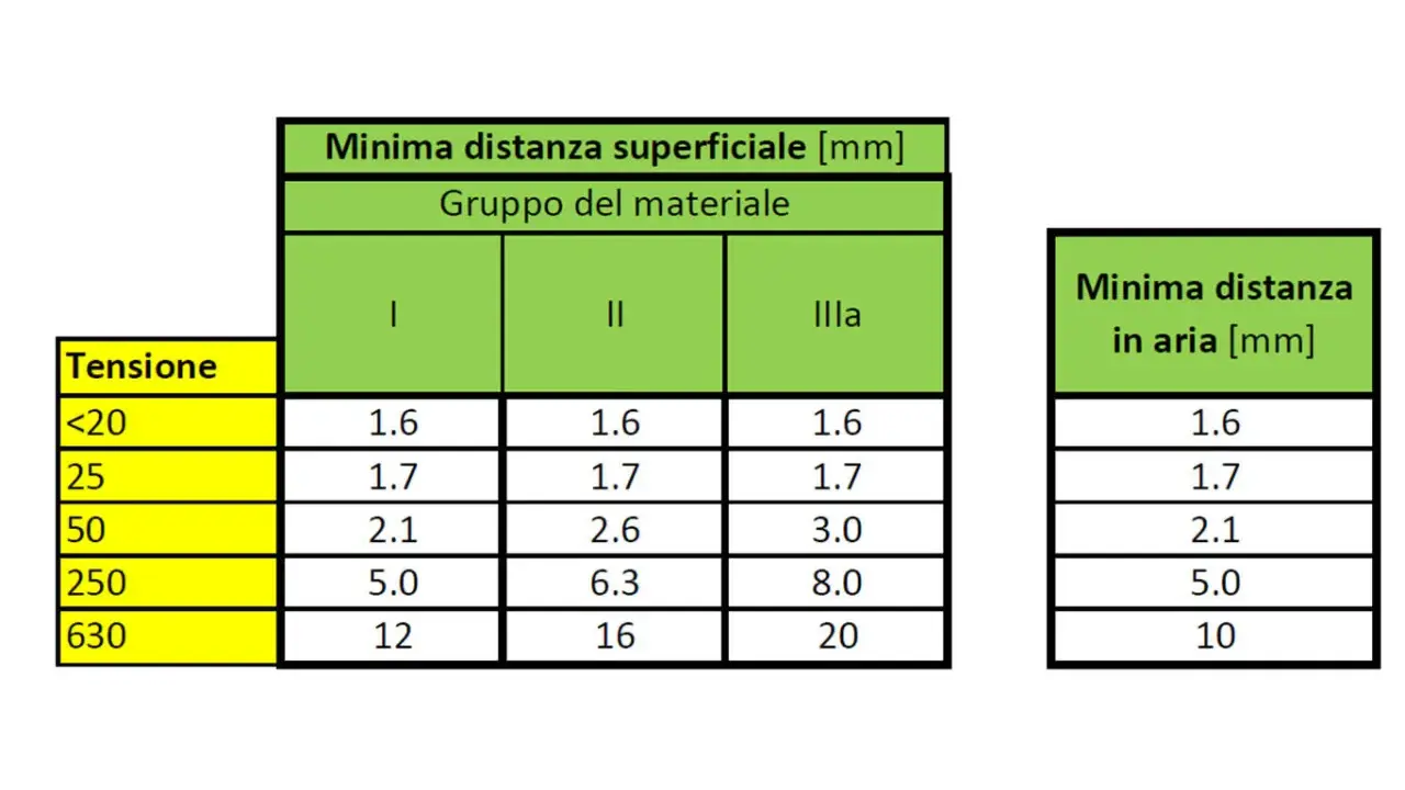 Tabelle con valori di minima distanza superficiale e in aria in mm, utili per calcolare la distanza travetti solaio in base alla tensione e al gruppo del materiale.