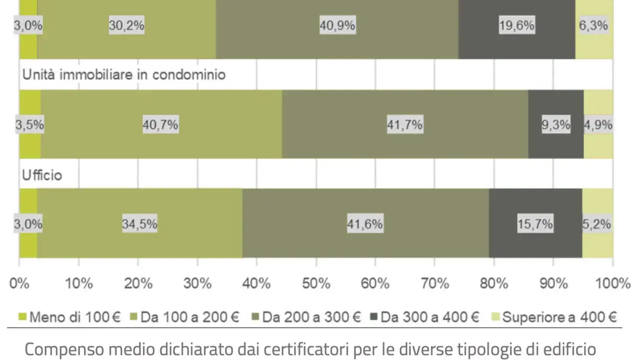 Grafico a barre che mostra il costo medio APE per tipologia di edificio: case indipendenti, condomini e uffici.