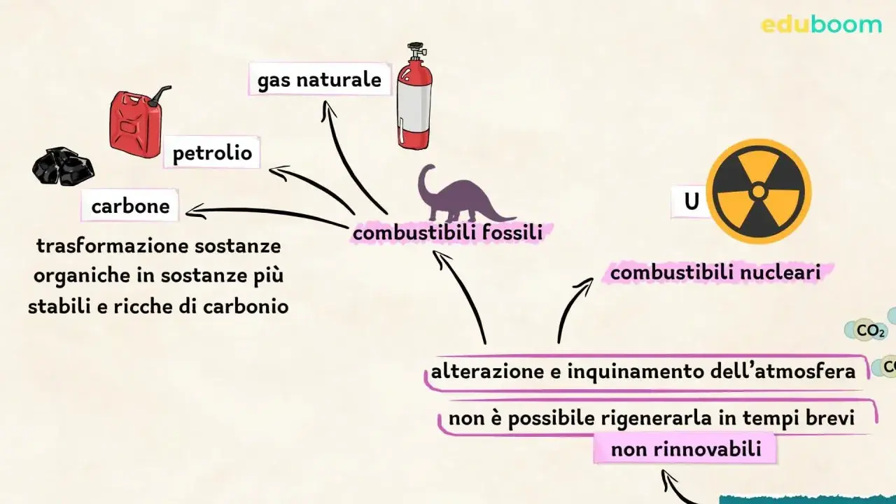 Diagramma che illustra la trasformazione di carbone, petrolio e gas naturale in combustibili fossili, con un risparmio stimato di energia primaria non rinnovabile.