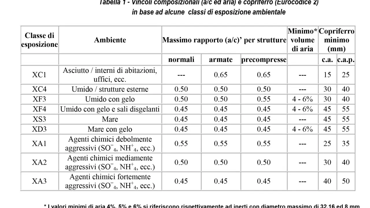 Tabella classi di esposizione calcestruzzo: ambienti, rapporto a/c, volume aria e copriferro minimo per strutture normali, armate e precompresse.