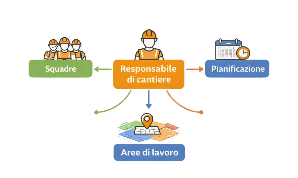 Diagramma che illustra le mansioni del responsabile di cantiere: gestione squadre, pianificazione e aree di lavoro.