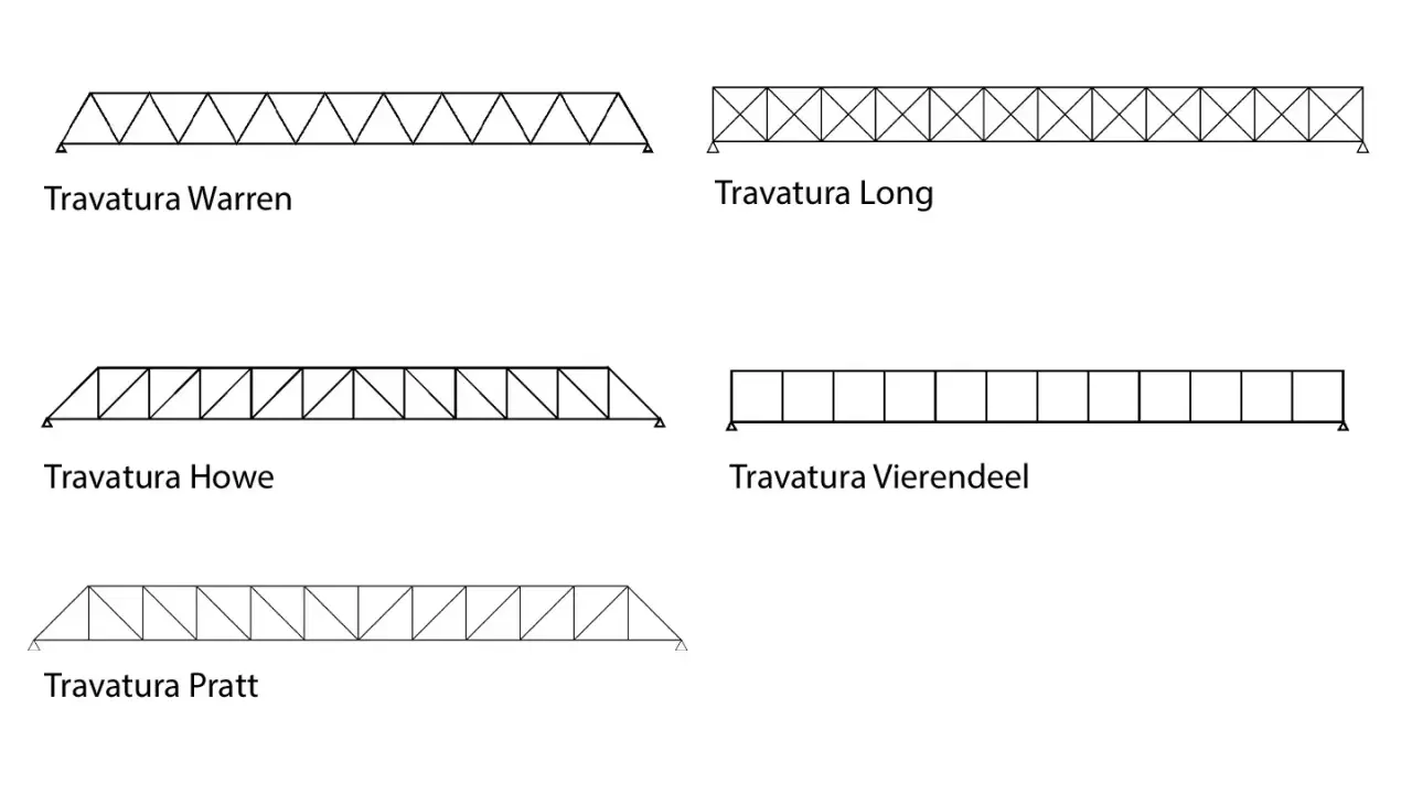 Illustrazioni di diverse travature reticolari: Warren, Long, Howe, Vierendeel e Pratt.