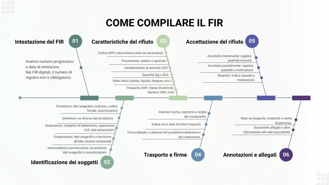 Schema per compilare il formulario rifiuti edili (FIR): intestazione, caratteristiche, accettazione, soggetti, trasporto e firme, annotazioni.