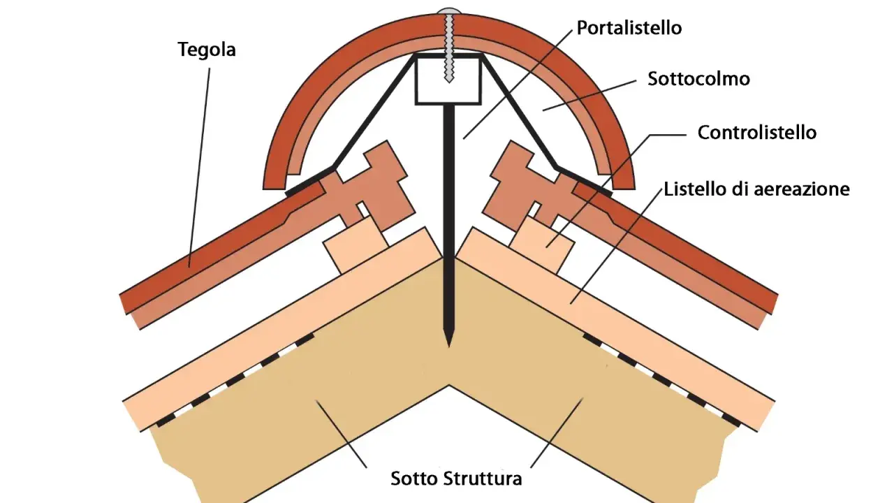 Dettaglio costruttivo di un **tetto alla lombarda** con tegole, listelli di aerazione e vite inox.