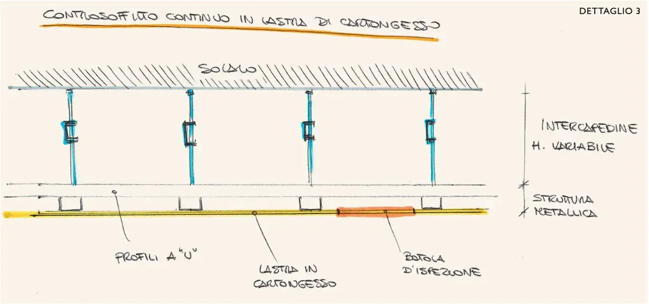 Dettaglio costruttivo di controsoffitto in cartongesso. La distanza tra i pendini metallici determina l'altezza dell'intercapedine variabile.