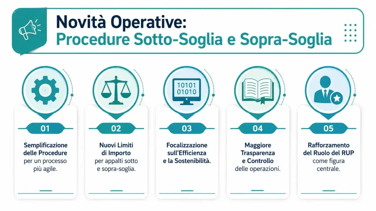 Novità operative: procedure sotto-soglia e sopra-soglia. Il punto 5 evidenzia il rafforzamento del ruolo del RUP, il responsabile unico del procedimento, come figura centrale.