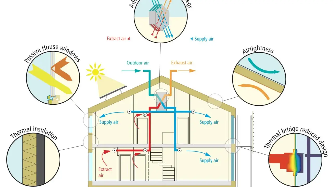 Schema di una casa con sistema di ventilazione e isolamento per una **costruzione passiva**. Dettagli su finestre, isolamento termico, tenuta all'aria e ponti termici.