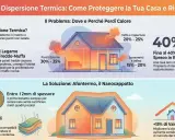 Illustrazione che mostra la dispersione termica in una casa, con soluzioni come il nanocoat per migliorare l'involucro edilizio e aumentare il valore immobiliare.