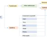 Schema gestione rifiuti da demolizione: tradizionale (indifferenziati, discarica, trattamento) e selettiva (componenti recuperabili, recupero).