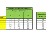 Tabelle con valori di minima distanza superficiale e in aria in mm, utili per calcolare la distanza travetti solaio in base alla tensione e al gruppo del materiale.