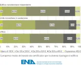 Grafico a barre che mostra il costo medio APE per tipologia di edificio: case indipendenti, condomini e uffici.