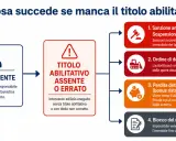 Lavori edili senza autorizzazione: sanzioni, demolizione, perdita bonus ristrutturazione e blocco rogito. Il committente è responsabile.