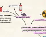 Diagramma che illustra la trasformazione di carbone, petrolio e gas naturale in combustibili fossili, con un risparmio stimato di energia primaria non rinnovabile.