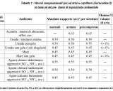 Tabella classi di esposizione calcestruzzo: ambienti, rapporto a/c, volume aria e copriferro minimo per strutture normali, armate e precompresse.