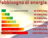 Tabella classe energetica casa: da A (30 KWh/mq annuo) a G (>160 KWh/mq annuo), con valori intermedi.