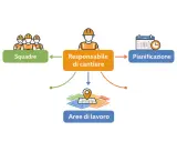 Diagramma che illustra le mansioni del responsabile di cantiere: gestione squadre, pianificazione e aree di lavoro.