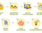 Schema di una diagnosi energetica: raccolta dati, inventario, analisi, calibrazione, azioni, risparmi e report finale.