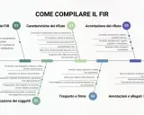 Schema per compilare il formulario rifiuti edili (FIR): intestazione, caratteristiche, accettazione, soggetti, trasporto e firme, annotazioni.