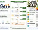 Schema decisionale sull'APE: quando è obbligatorio? Vendita, affitto, ristrutturazione o nuova costruzione rendono l'Attestato di Prestazione Energetica necessario.
