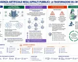 IA per la **centrale di committenza**: analisi strategica, matching know-how, automazione processi, gestione rischi e nuove frontiere professionali.