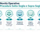 Novità operative: procedure sotto-soglia e sopra-soglia. Il punto 5 evidenzia il rafforzamento del ruolo del RUP, il responsabile unico del procedimento, come figura centrale.