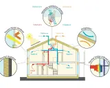 Schema di una casa con sistema di ventilazione e isolamento per una **costruzione passiva**. Dettagli su finestre, isolamento termico, tenuta all'aria e ponti termici.