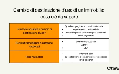 Tabella riassuntiva sul cambio di destinazione d'uso di un immobile: quando è possibile, requisiti e piani regolatori.