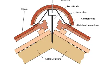 Dettaglio costruttivo di un **tetto alla lombarda** con tegole, listelli di aerazione e vite inox.