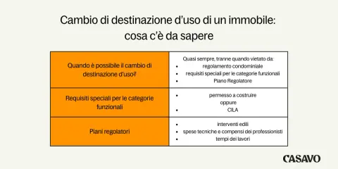 Tabella riassuntiva sul cambio di destinazione d'uso di un immobile: quando è possibile, requisiti e piani regolatori.