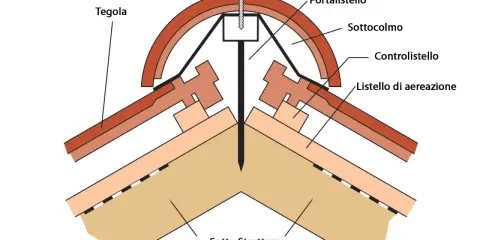 Dettaglio costruttivo di un **tetto alla lombarda** con tegole, listelli di aerazione e vite inox.