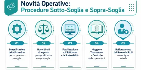 Novità operative: procedure sotto-soglia e sopra-soglia. Il punto 5 evidenzia il rafforzamento del ruolo del RUP, il responsabile unico del procedimento, come figura centrale.