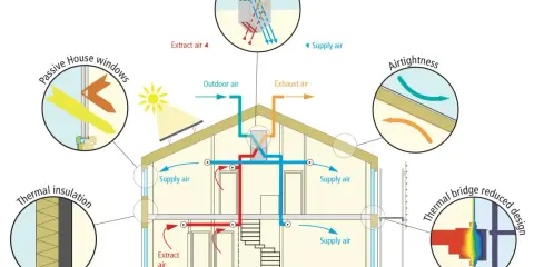 Schema di una casa con sistema di ventilazione e isolamento per una **costruzione passiva**. Dettagli su finestre, isolamento termico, tenuta all'aria e ponti termici.