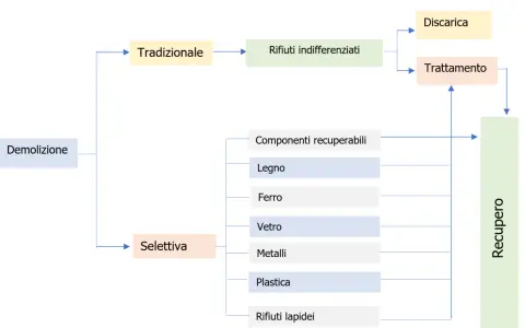 Schema gestione rifiuti da demolizione: tradizionale (indifferenziati, discarica, trattamento) e selettiva (componenti recuperabili, recupero).