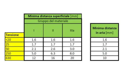 Tabelle con valori di minima distanza superficiale e in aria in mm, utili per calcolare la distanza travetti solaio in base alla tensione e al gruppo del materiale.