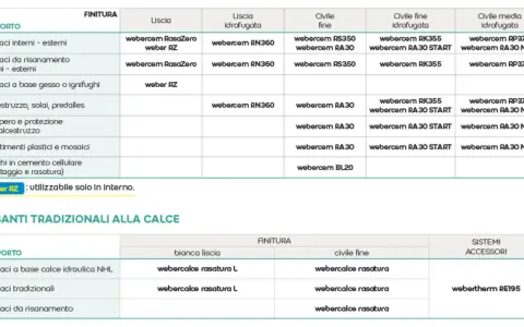 Tabella comparativa dei tipi di rasatura per diversi supporti, con indicazioni sui prodotti weber.