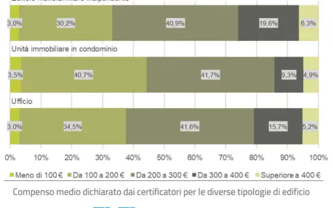 Grafico a barre che mostra il costo medio APE per tipologia di edificio: case indipendenti, condomini e uffici.