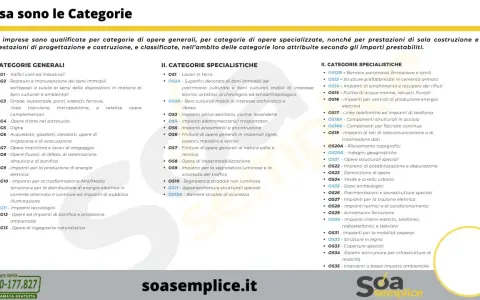 Elenco delle categorie di opere generali e specialistiche, con il loro acronimo (SOA), per qualificare le imprese edili.