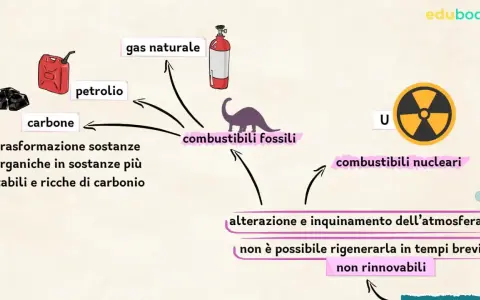 Diagramma che illustra la trasformazione di carbone, petrolio e gas naturale in combustibili fossili, con un risparmio stimato di energia primaria non rinnovabile.