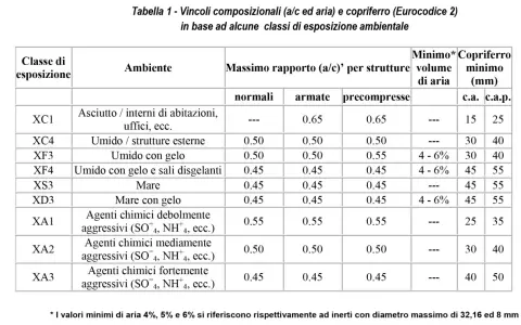 Tabella classi di esposizione calcestruzzo: ambienti, rapporto a/c, volume aria e copriferro minimo per strutture normali, armate e precompresse.