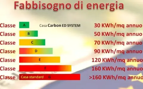 Tabella classe energetica casa: da A (30 KWh/mq annuo) a G (>160 KWh/mq annuo), con valori intermedi.