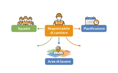 Diagramma che illustra le mansioni del responsabile di cantiere: gestione squadre, pianificazione e aree di lavoro.
