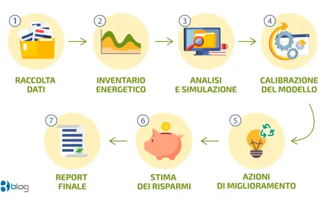 Schema di una diagnosi energetica: raccolta dati, inventario, analisi, calibrazione, azioni, risparmi e report finale.