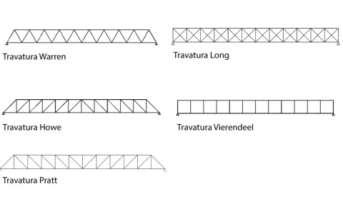 Illustrazioni di diverse travature reticolari: Warren, Long, Howe, Vierendeel e Pratt.