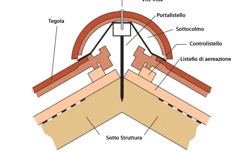 Dettaglio costruttivo di un **tetto alla lombarda** con tegole, listelli di aerazione e vite inox.