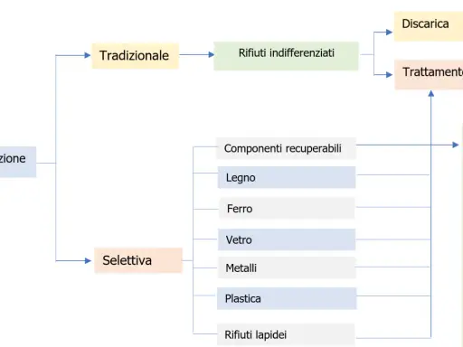 Schema gestione rifiuti da demolizione: tradizionale (indifferenziati, discarica, trattamento) e selettiva (componenti recuperabili, recupero).
