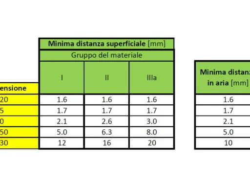 Tabelle con valori di minima distanza superficiale e in aria in mm, utili per calcolare la distanza travetti solaio in base alla tensione e al gruppo del materiale.