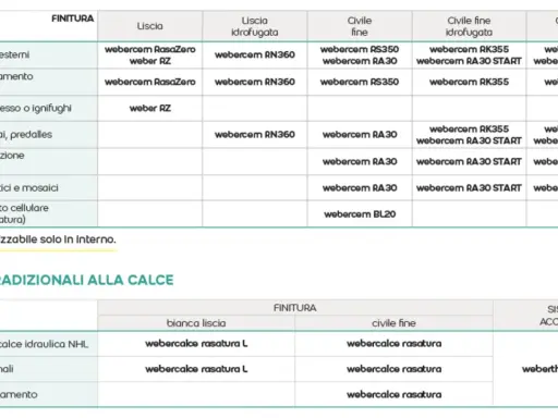 Tabella comparativa dei tipi di rasatura per diversi supporti, con indicazioni sui prodotti weber.