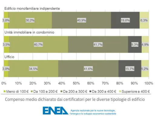 Grafico a barre che mostra il costo medio APE per tipologia di edificio: case indipendenti, condomini e uffici.