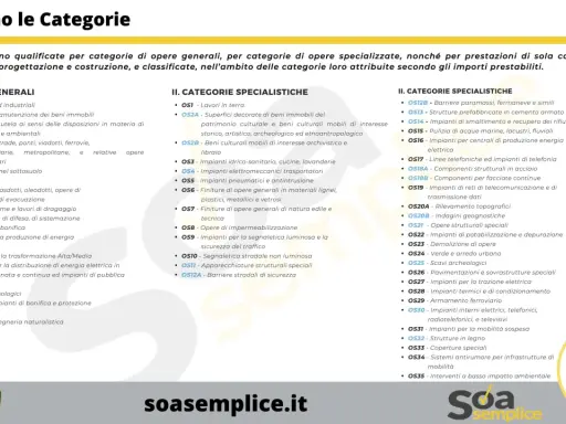 Elenco delle categorie di opere generali e specialistiche, con il loro acronimo (SOA), per qualificare le imprese edili.